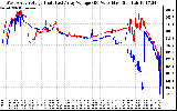 Solar PV/Inverter Performance Photovoltaic Panel Voltage Output