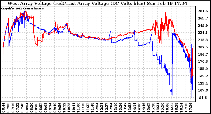 Solar PV/Inverter Performance Photovoltaic Panel Voltage Output