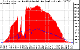 Solar PV/Inverter Performance East Array Power Output & Solar Radiation