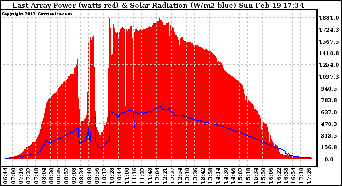 Solar PV/Inverter Performance East Array Power Output & Solar Radiation