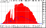 Solar PV/Inverter Performance East Array Power Output & Effective Solar Radiation