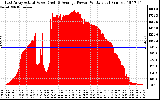 Solar PV/Inverter Performance East Array Actual & Average Power Output