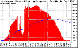 Solar PV/Inverter Performance East Array Actual & Running Average Power Output