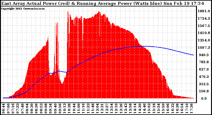 Solar PV/Inverter Performance East Array Actual & Running Average Power Output
