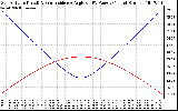 Solar PV/Inverter Performance Sun Altitude Angle & Sun Incidence Angle on PV Panels