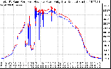 Solar PV/Inverter Performance PV Panel Power Output & Inverter Power Output