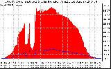 Solar PV/Inverter Performance Total PV Panel Power Output & Solar Radiation