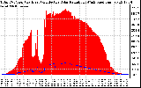 Solar PV/Inverter Performance Total PV Panel Power Output & Effective Solar Radiation