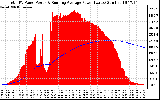 Solar PV/Inverter Performance Total PV Panel & Running Average Power Output