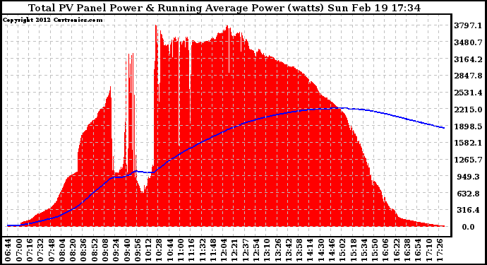 Solar PV/Inverter Performance Total PV Panel & Running Average Power Output