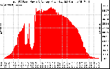 Solar PV/Inverter Performance Total PV Panel Power Output