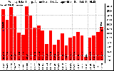 Solar PV/Inverter Performance Weekly Solar Energy Production Value