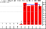 Solar PV/Inverter Performance Yearly Solar Energy Production