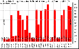 Solar PV/Inverter Performance Daily Solar Energy Production