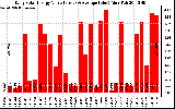 Solar PV/Inverter Performance Daily Solar Energy Production Value