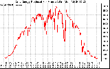 Solar PV/Inverter Performance Daily Energy Production Per Minute