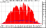 Solar PV/Inverter Performance Grid Power & Solar Radiation