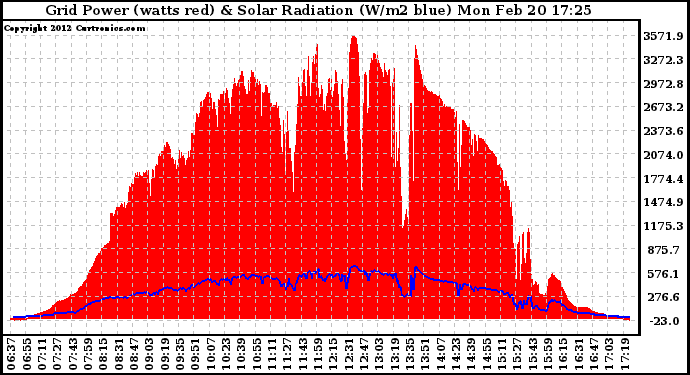 Solar PV/Inverter Performance Grid Power & Solar Radiation