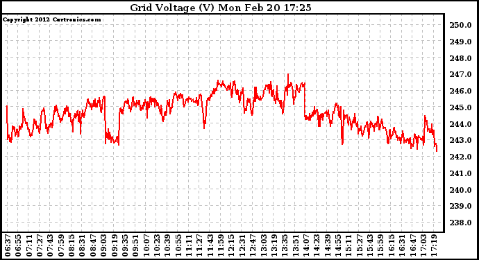 Solar PV/Inverter Performance Grid Voltage