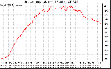 Solar PV/Inverter Performance Outdoor Temperature