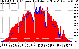 Solar PV/Inverter Performance Solar Radiation & Effective Solar Radiation per Minute