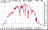 Solar PV/Inverter Performance Photovoltaic Panel Current Output