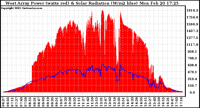 Solar PV/Inverter Performance West Array Power Output & Solar Radiation