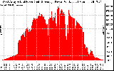 Solar PV/Inverter Performance West Array Actual & Average Power Output