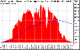 Solar PV/Inverter Performance West Array Actual & Running Average Power Output