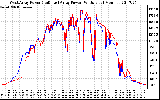 Solar PV/Inverter Performance Photovoltaic Panel Power Output