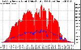 Solar PV/Inverter Performance East Array Power Output & Solar Radiation