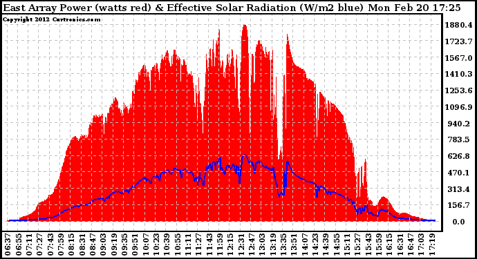 Solar PV/Inverter Performance East Array Power Output & Effective Solar Radiation