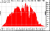 Solar PV/Inverter Performance East Array Actual & Average Power Output