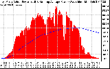 Solar PV/Inverter Performance East Array Actual & Running Average Power Output