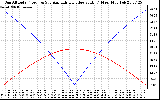 Solar PV/Inverter Performance Sun Altitude Angle & Azimuth Angle