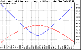 Solar PV/Inverter Performance Sun Altitude Angle & Sun Incidence Angle on PV Panels