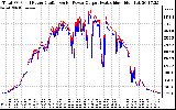 Solar PV/Inverter Performance PV Panel Power Output & Inverter Power Output