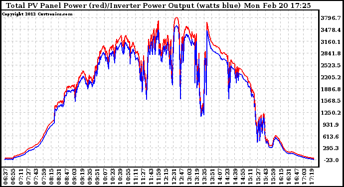 Solar PV/Inverter Performance PV Panel Power Output & Inverter Power Output