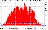 Solar PV/Inverter Performance Total PV Panel Power Output & Solar Radiation