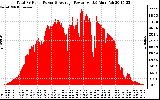 Solar PV/Inverter Performance Total PV Panel Power Output