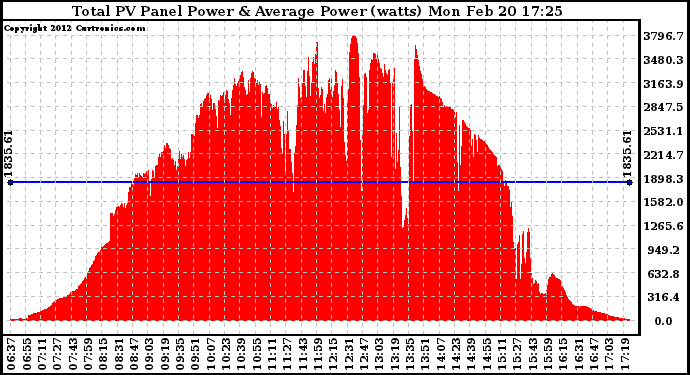 Solar PV/Inverter Performance Total PV Panel Power Output