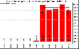 Solar PV/Inverter Performance Yearly Solar Energy Production Value