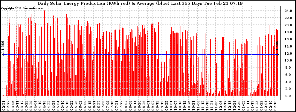 Solar PV/Inverter Performance Daily Solar Energy Production Last 365 Days