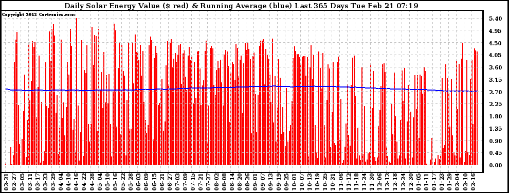 Solar PV/Inverter Performance Daily Solar Energy Production Value Running Average Last 365 Days