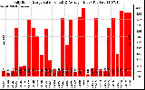 Solar PV/Inverter Performance Daily Solar Energy Production Value