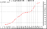 Solar PV/Inverter Performance Daily Energy Production