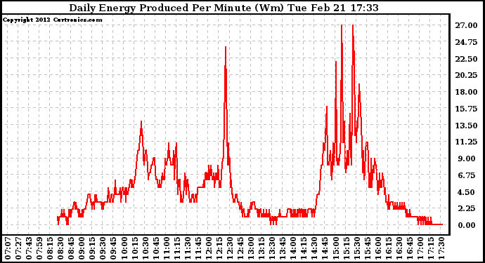 Solar PV/Inverter Performance Daily Energy Production Per Minute