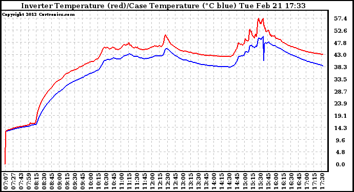 Solar PV/Inverter Performance Inverter Operating Temperature