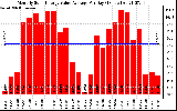 Solar PV/Inverter Performance Monthly Solar Energy Value Average Per Day ($)