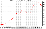 Solar PV/Inverter Performance Outdoor Temperature